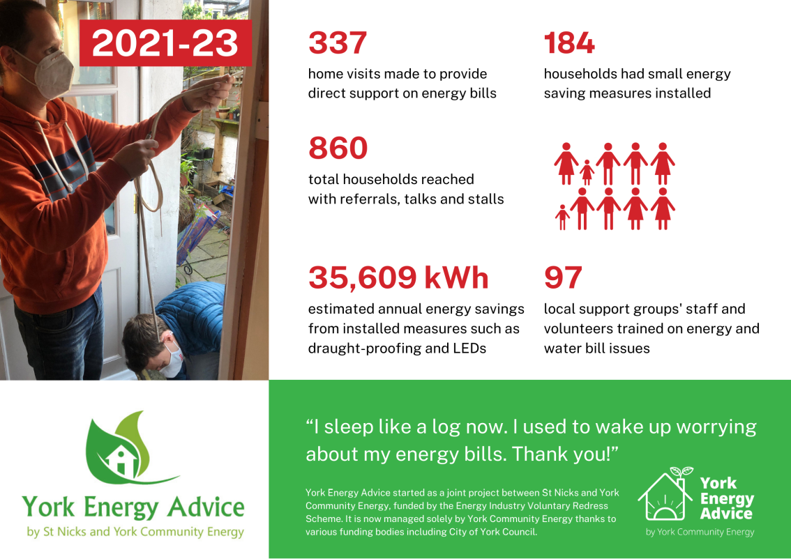 Two people draught-proofing a door next to text detailing the achievements of York Energy Advice which are spelled out in the post. Plus logos and a feedback quote: